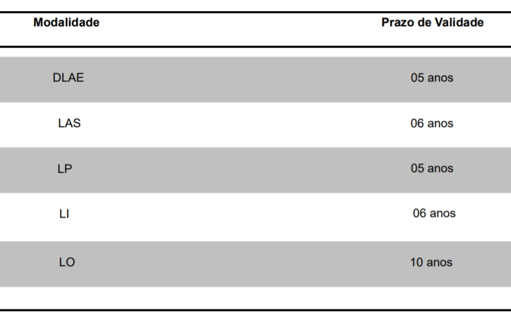 Prazos de Validade das Licenças
